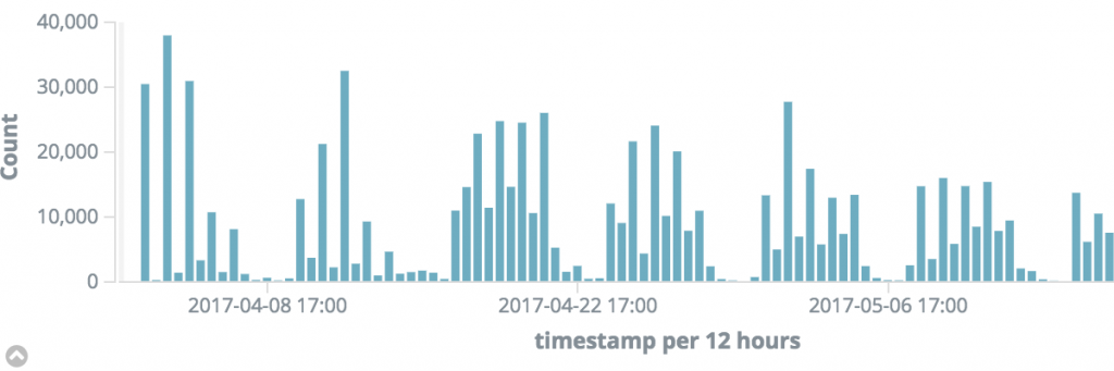 Request-rate graph