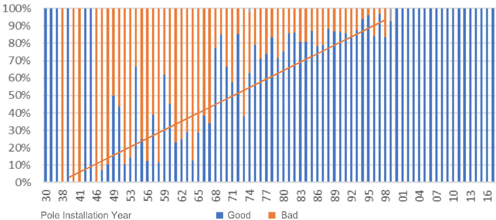 Pole classification by install year