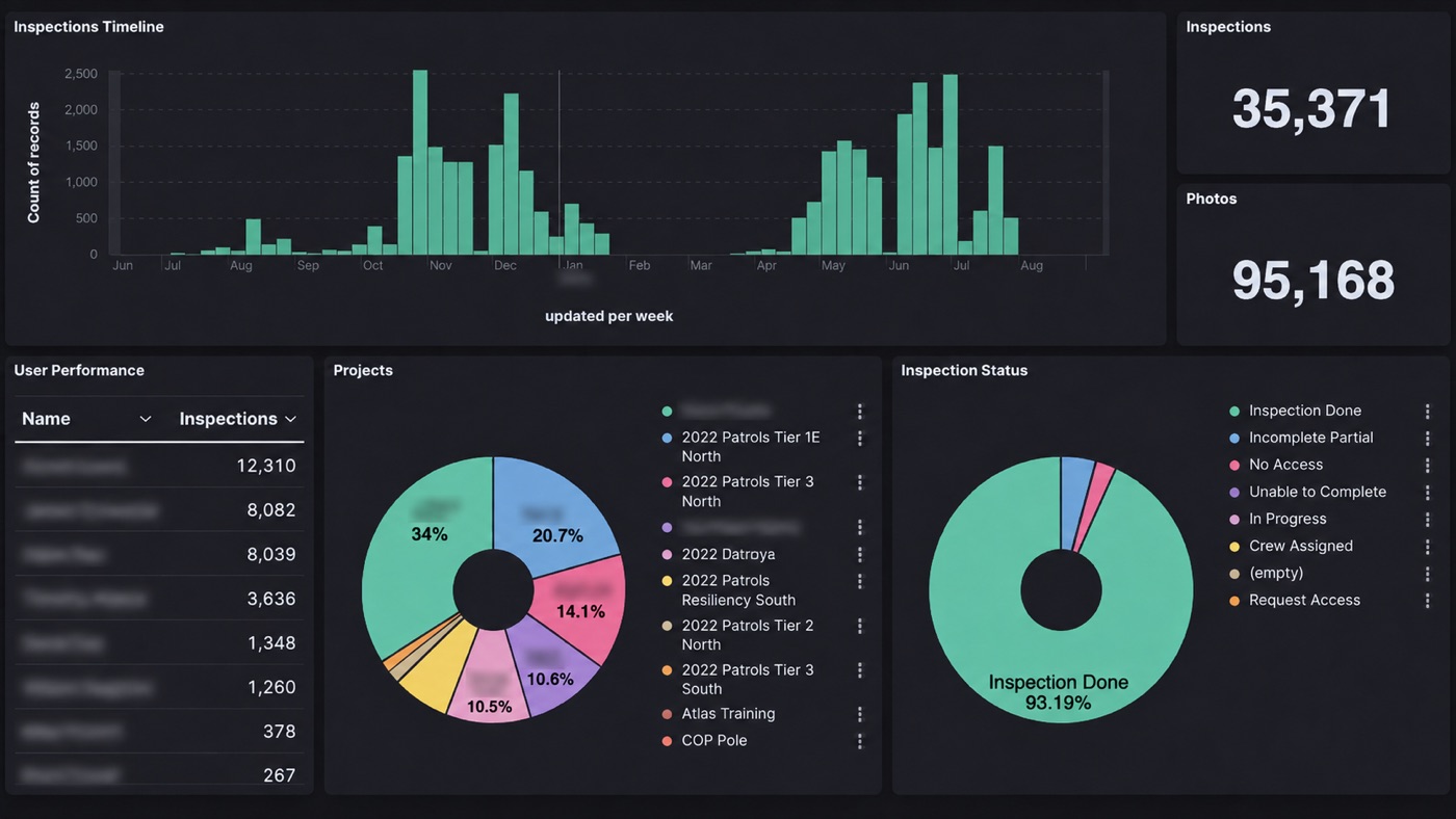 Atlas operations dashboard: weekly inspections timeline, inspection and photo totals, per-user performance, project breakdown, and inspection status donut