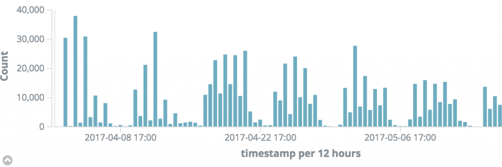 timeline