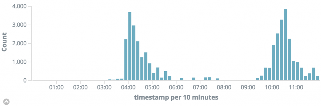 timeline