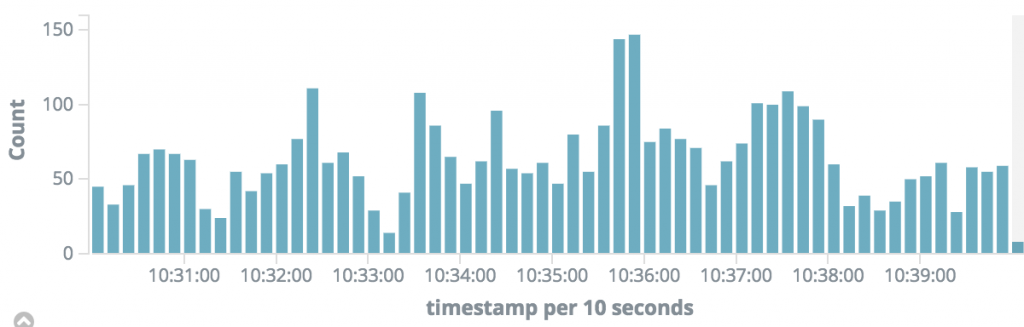 timeline