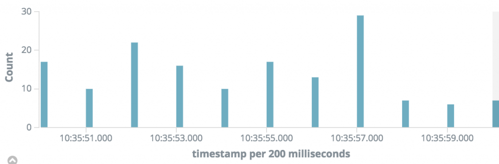 timeline