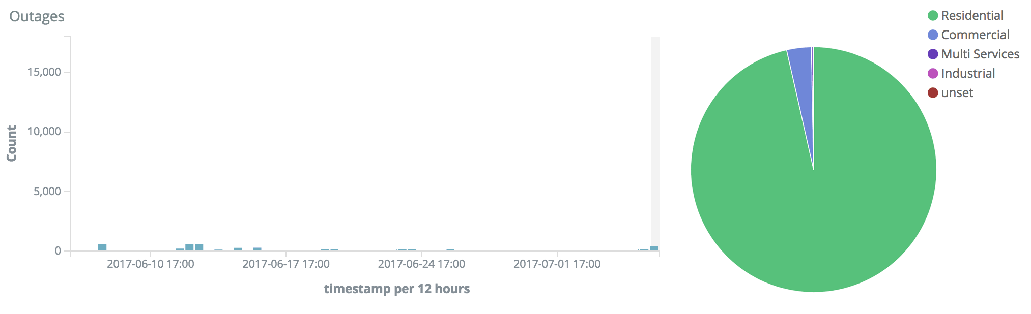 outage AMI dashboard